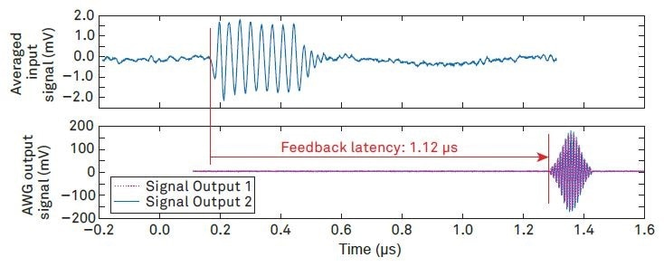 Measurement of the feedback latency of the UHF instrument referenced to its front panel connectors. The dual-channel AWG signal starts 1.12 µs after the start of the readout pulse. The input signal has been averaged in order to identify the start of the readout pulse using an oscilloscope.