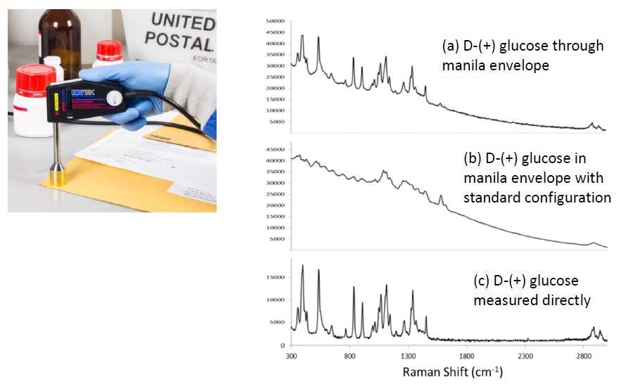 STRam for identification of D-(+) glucose through a manila envelope. (a) Spectrum measured through the envelope using the STRam technology; (b) spectrum measured in envelope with a standard Raman configuration; (c) spectrum of D-(+) glucose measured directly with a standard Raman configuration (no packaging materials).