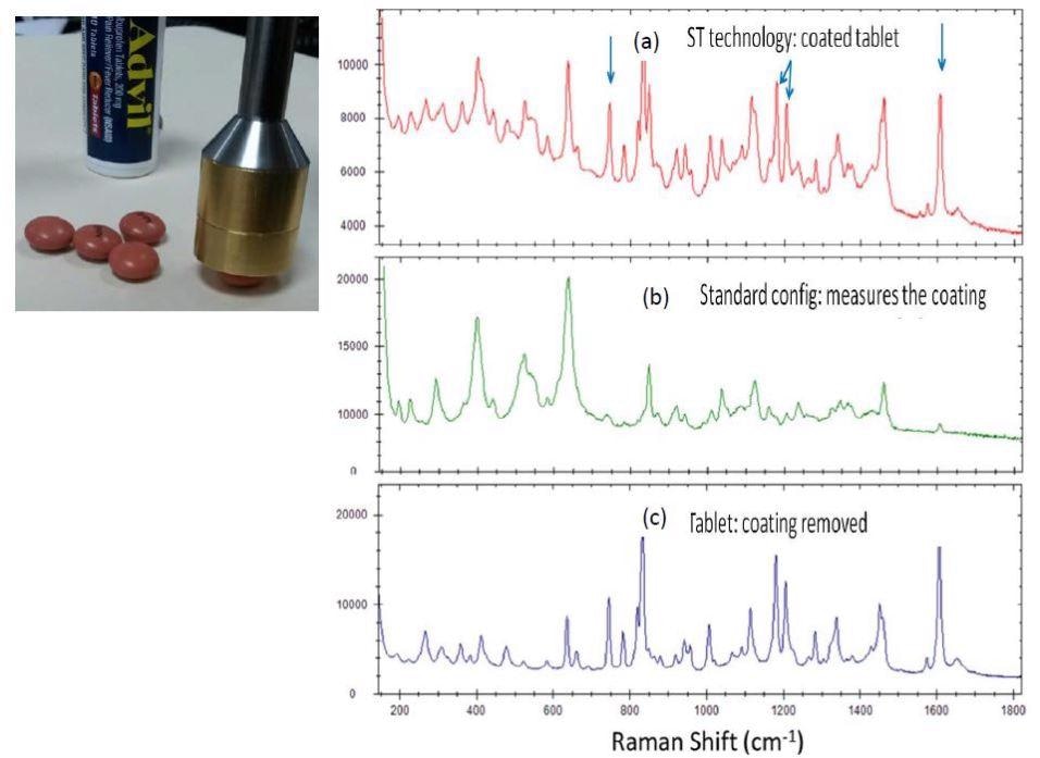 STRam for measurement of coated Advil tablets. (a) Coated tablet spectrum measured using the STRam technology; (b) Coated tablet spectrum measured with a standard Raman configuration; (c) spectrum of the tablet with the coating stripped measured with a standard configuration.