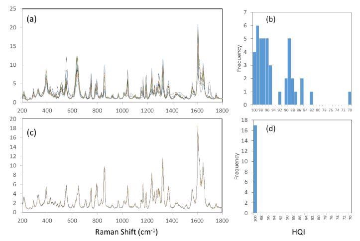 Comparative spectra of Excedrin migraine tablet as measured at various sample positions. (a) overlay of 15 spectra acquired with conventional Raman configuration; (b) histogram of 43 HQI values with conventional Raman configuration. (c) overlay of 15 spectra acquired with STRam configuration; (d) histogram of 17 HQI values with STRam configuration.