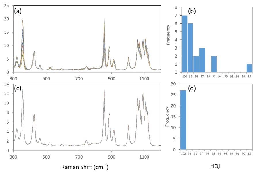 Comparative spectra of crystalline xylitol as measured at various sample positions. (a) overlay of 15 spectra acquired with conventional Raman configuration; (b) histogram of 21 HQI values with conventional Raman configuration. (c) overlay of 15 spectra acquired with STRam configuration; (d) histogram of 27 HQI values with STRam configuration.