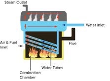 Typical boilers follow this process to generate electricity: Air and fuel are combined, combust and create heat, which then boils the water, creating steam. The steam causes a turbine to spin, generating electricity.