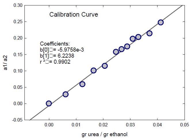 Calibration curve for the urea quantification in ethanol. Ratio of the intensities of the fitted bands of urea (a1) and ethanol (a2) as a function of the urea content of the standard solutions.