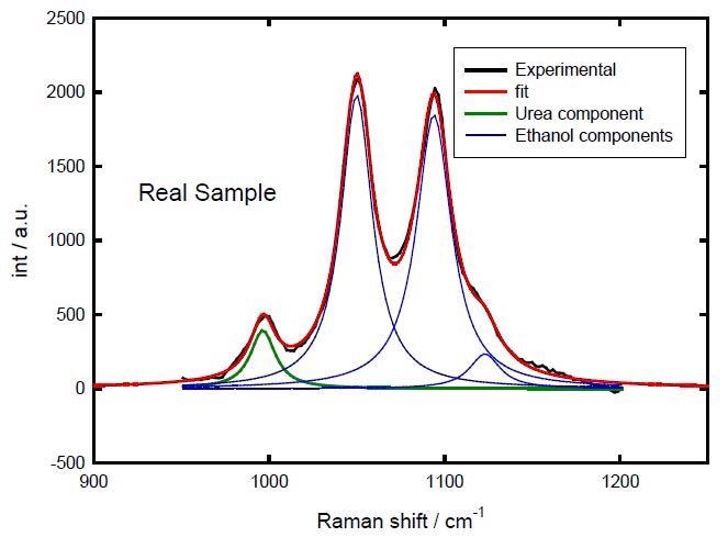 Fitting of the sample spectrum.