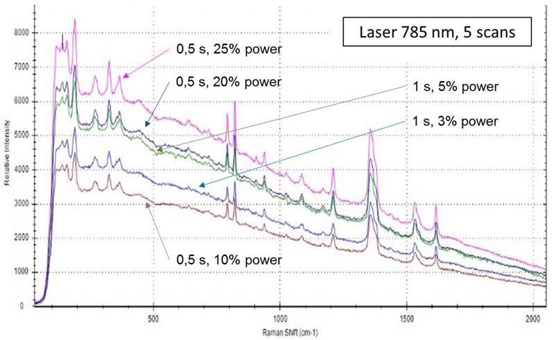 TNT spectra obtained using a 785 nm laser and 5 scans. Different acquisition times and laser power were applied, as shown.