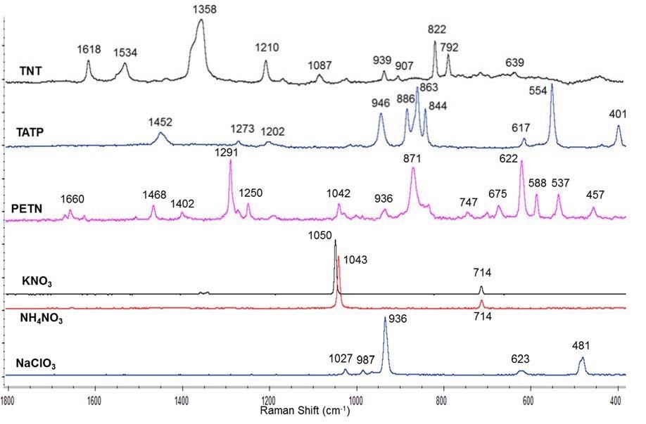 Raman spectra of several explosives and inorganic salts obtained using a 785 nm laser, 5 scans, 0.5 s acquisition time and 10% laser power. Baselines were corrected by software.
