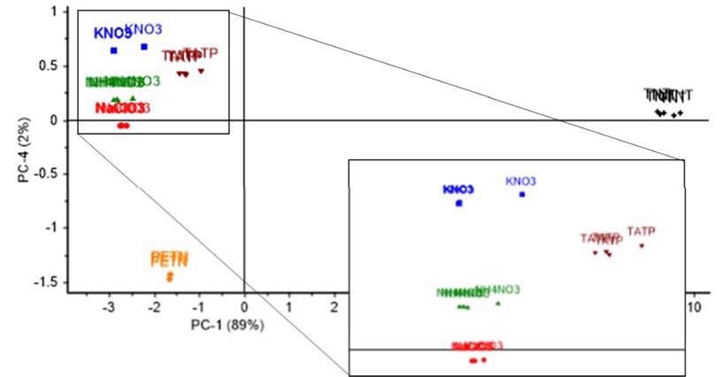 PCA analysis; Scores plot of Principal Component (PC) 1 and 4, showing a variability with a 91% confidence level among all studied intact explosives and inorganic salts: TATP, PETN, KNO3, NH4NO3 and NaClO3.