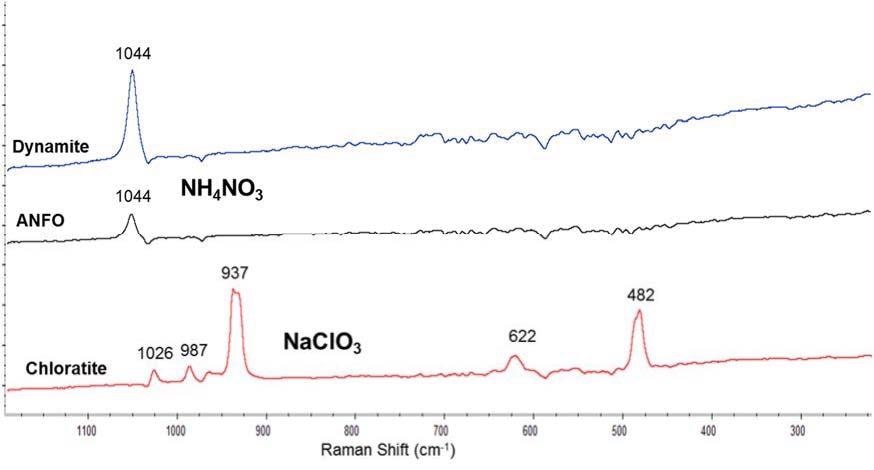 Raman spectra of post-blast particles produced from several explosive compositions. Spectra collected using a 785 nm laser, 5 scans, 0.5 s acquisition time and 10% laser power. Baselines were corrected by software.