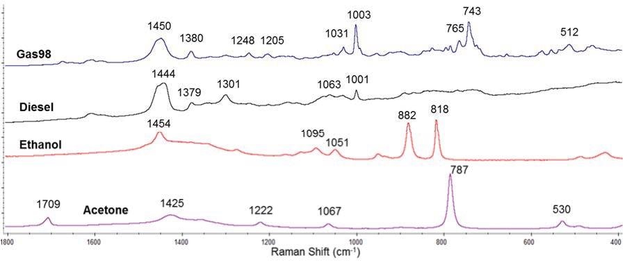 Raman spectra of several inflammable liquids: gasoline 98 octane rating (Gas98), diesel fuel, ethanol and acetone.