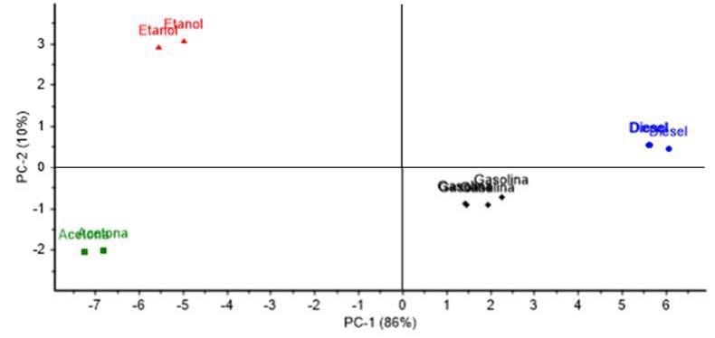 PCA analysis; Scores plot of PC 1 and 2, showing a variability with a 96% confidence level among all studied inflammable liquids: Gasoline 98 octane rating (black diamond marker), diesel fuel (blue circle marker), ethanol (red triangle marker) and acetone (green square marker).