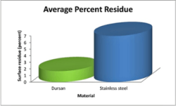 Dursan prevents sticking by up to 76%