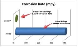 Dursan corrosion resistance prevents pitting & sticking to flow path surfaces