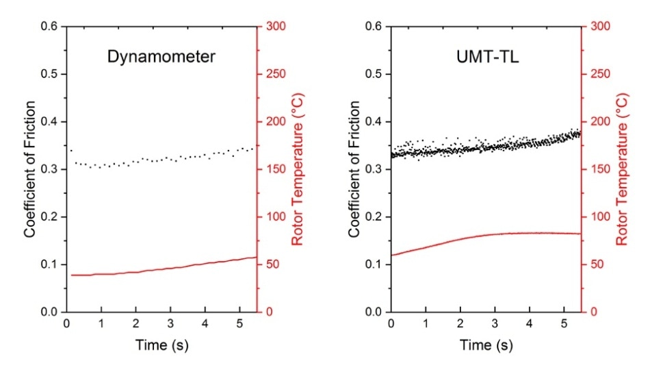 Comparison of the TriboLab test versus a dynanometer test (the SAE J2522—6.6 cold application) shows good correlation