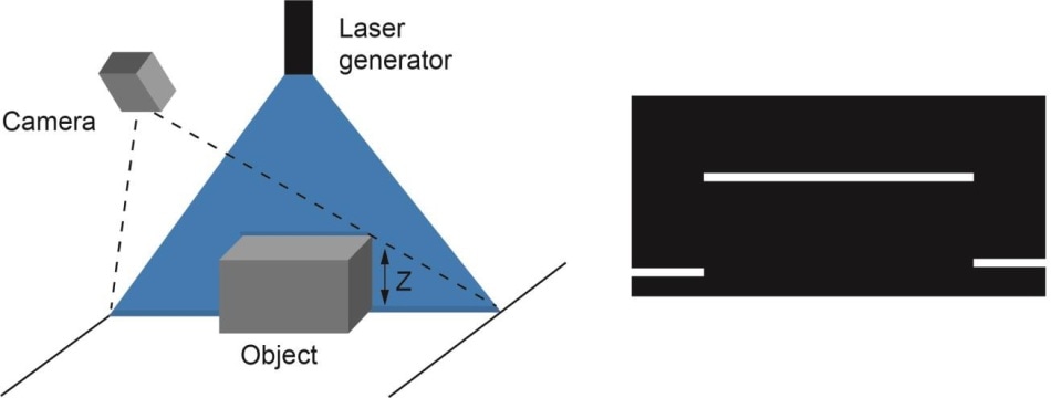 Laser triangulation
