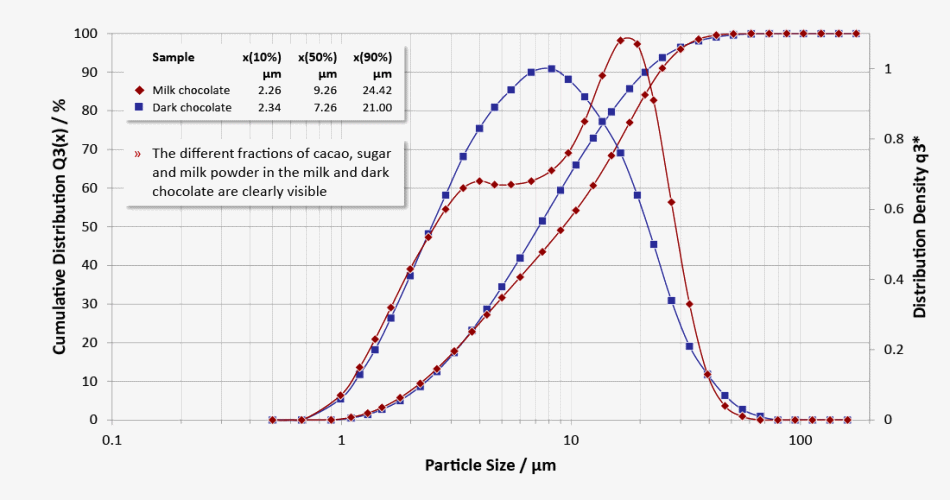 Milk chocolate (x50 = 9.26 microns) and dark chocolate (x50 = 7.26 microns) have significantly different proportions of fine and coarse particles