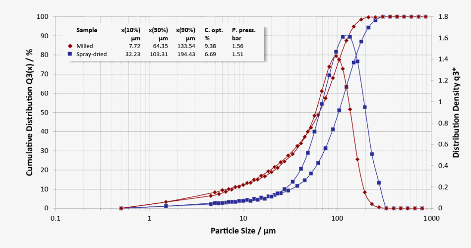 Particle size distributions of milled lactose (red curve: evident fine fraction) and spray-dried lactose (blue curve: narrow distribution)