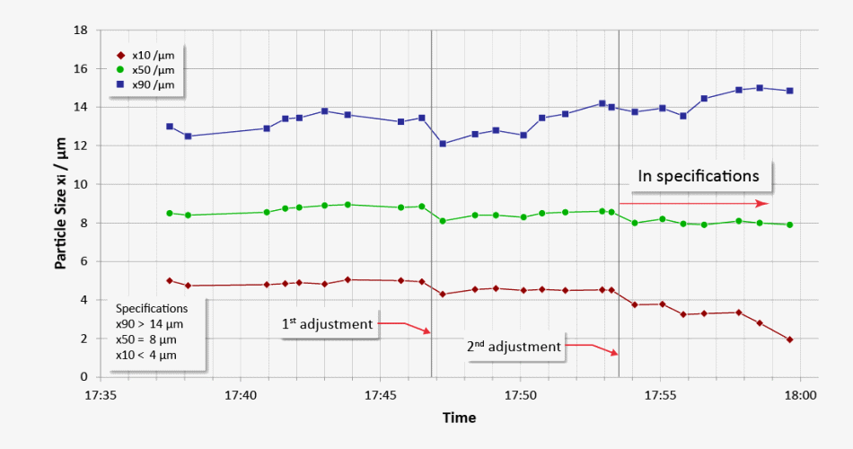 Trend display of critical values (x10, x50, x90) with real-time adaptation of air jet milling in order to satisfy the required specification