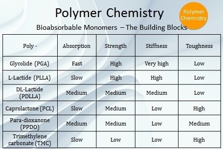 Building blocks of bioabsorbable monomers.