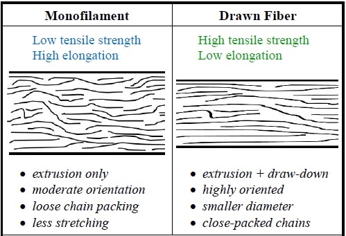extrusion-only monofilament and drawn fiber monofilament