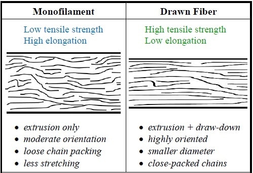 extrusion-only monofilament and drawn fiber monofilament