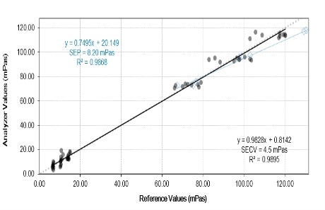 High Visco plot (actual vs predicted)
