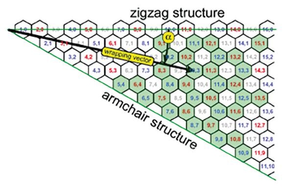 Indexed graphene sheet with wrapping vector designating nanotube structure. The helix angle, &alpha; and zigzag and armchair structures are shown. The pale gray indices are for nanotubes that do not fluoresce.