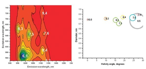 The EEM of a sample of single-walled carbon nanotubes acquired on a HORIBA Nanolog. Each peak can be fit and the excitation and emission wavelengths of those peaks give information about the diameter and helical folding angle of the carbon nanotube. From the EEM on the left, the distribution of carbon nanotubes in solution as a graph of diameter versus helicity, is plotted as is shown on the right.