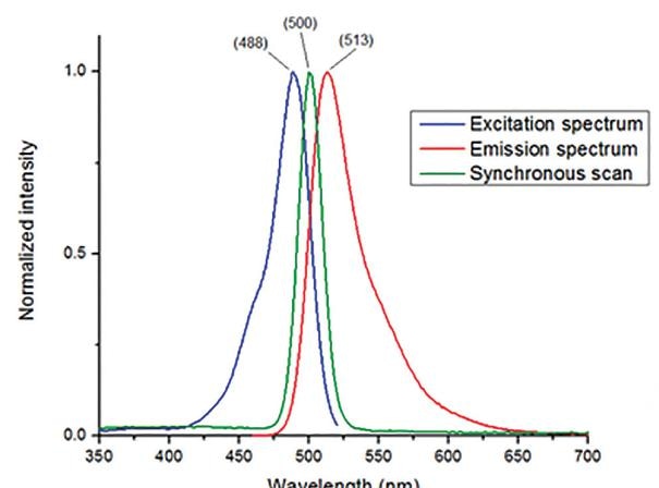 The fluorescence excitation spectrum, emission spectrum, and synchronous scan (Da=0 nm) for fluorescein in 0.1 N NaOH(aq) measured on a HORIBA FluoroMax-4