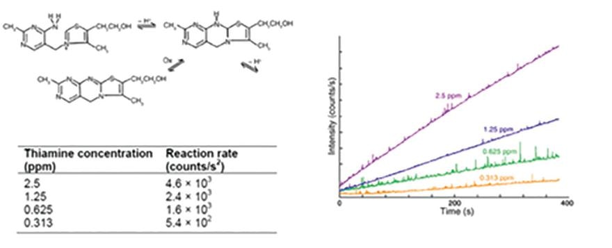 Top left: Reaction of thiamine and Hg2+ to form thiachrome. Bottom left: Reaction rates for thiamine standards. Right: Plots of fluorescence intensity versus time for conversion of thiamine to thiachrome for four thiamine standards. Linearity indicates a constant reaction rate for each standard.