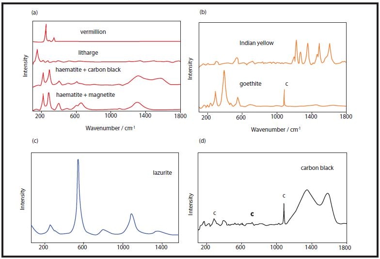 Raman spectra of the analysed pigments of small fragments of wall pain-tings: (a) red pigments; (b) yellow pigments; (c) blue pigment; (d) black pigment (c = calcite)