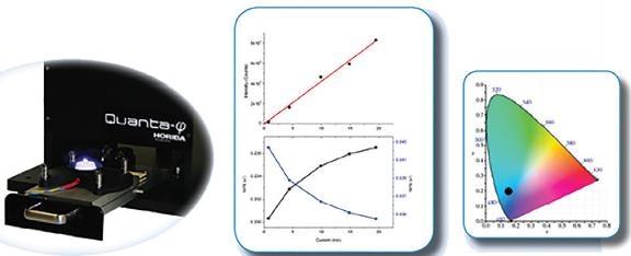Electroluminescence can be measured using an integrating sphere (left) by fitting a powered device such as an LED into the sample tray. Center: The integrated intensity can be measured with input voltage or current. Right: Color can be plotted in CIE 1931 coordinates by measurement of the spectrum in the sphere.