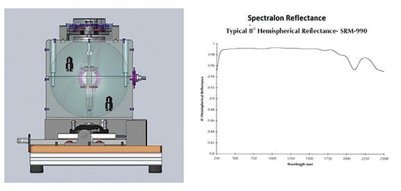 Left: An integrating sphere where samples are placed on the inside of the sphere and then fluorescence is measured. Right: The reflectance spectrum of Spectralon® material that coats the inside of an integrating sphere. (LabSphere Spectralon(R) datasheet, 2017)