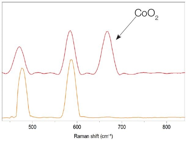Spectral difference between LiCoO2, and LiCoO2 with a presence of cobal oxide CoO2.