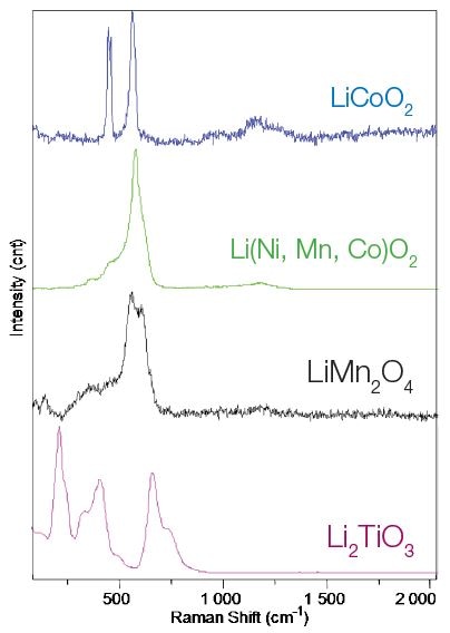 Raman spectra of cathode materials: LiCoO2, Li(Ni,Mn,Co)O2, LiMn2O4 and Li2TiO3.