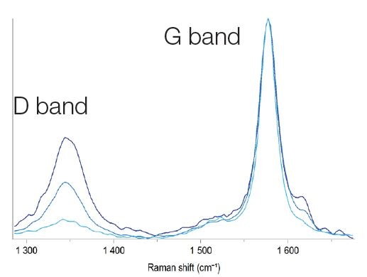 Raman spectra of graphite with different ID/IG ratio.