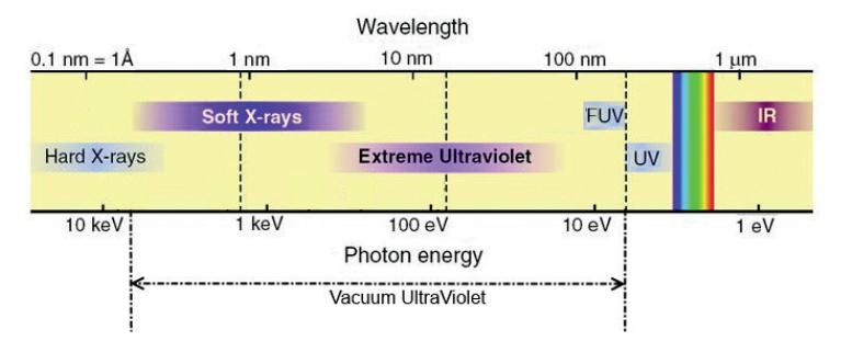 Vacuum Ultra-Violet domain