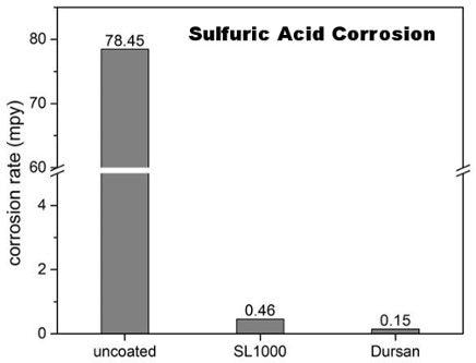 Sulfuric Acid Corrosion