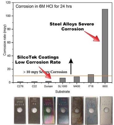 Super alloys HCl corrosion