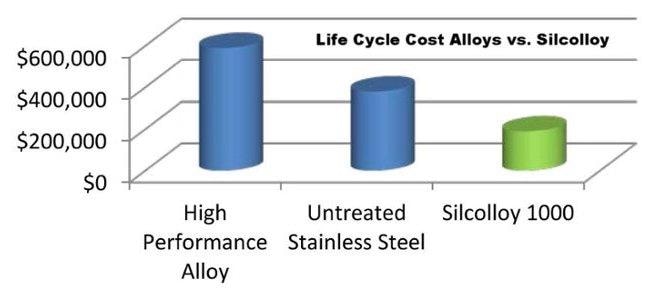 Cost-benefit Silcolloy or Dursan coated stainless steel