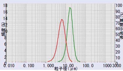 Li2TiO3 sample A (red) vs. Sample B (green) Reproducibility: Lithium manganese oxide/Lithium titanate