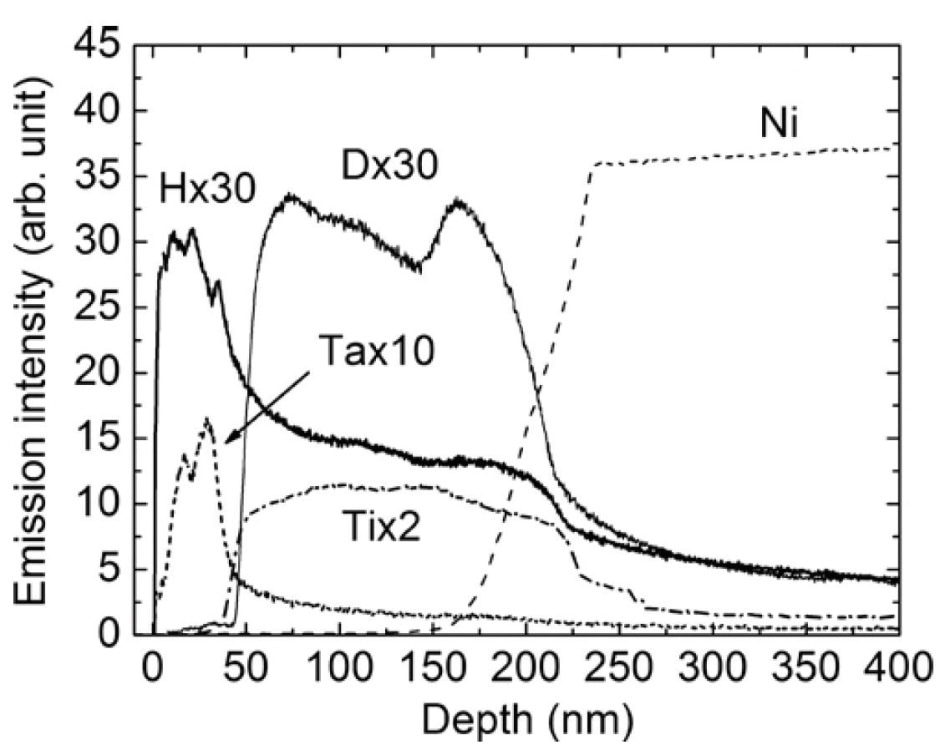 Depth profiles of H, D, Ta, Ti and Ni in the Ta(H)Ti(D)/Ni layered structure (from ref 6)