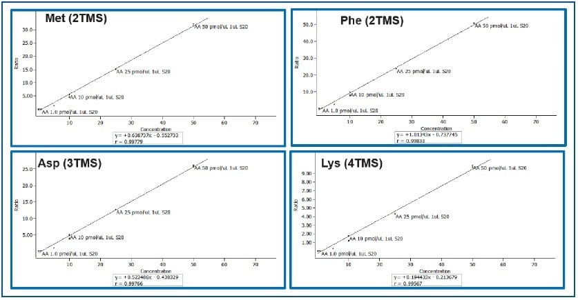 Calibration Curves for Methionine, Phenyl Alanine, Aspartic Acid, and Lysine (0.01 to 50 pMol/µL)