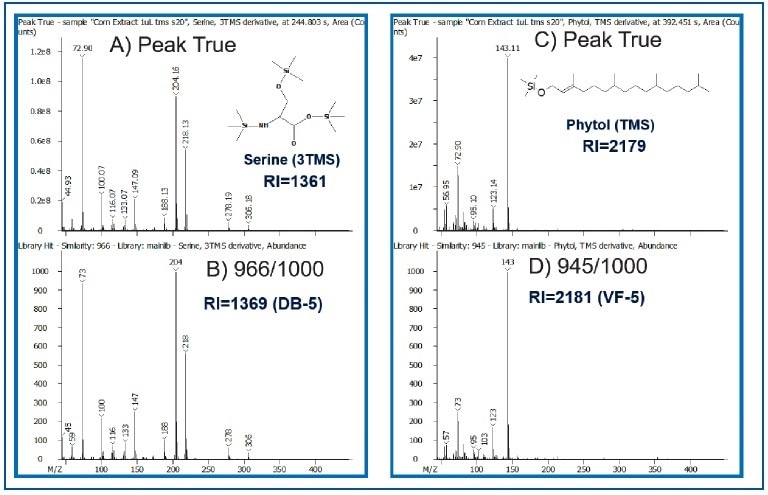 Comparison of Peak True (Deconvoluted-Top) vs. Library Spectra (Bottom) for Serine and Phytol. Calculated RI values are also shown.