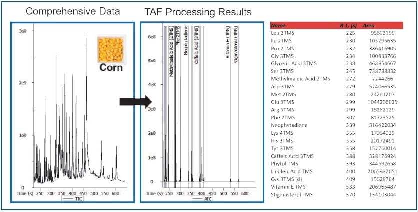 TAF Processing Results – Corn Extract.