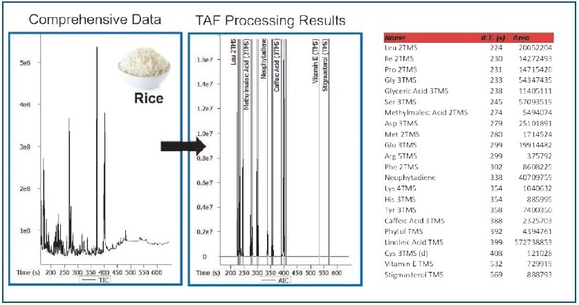 TAF Processing Results – Rice Extract.
