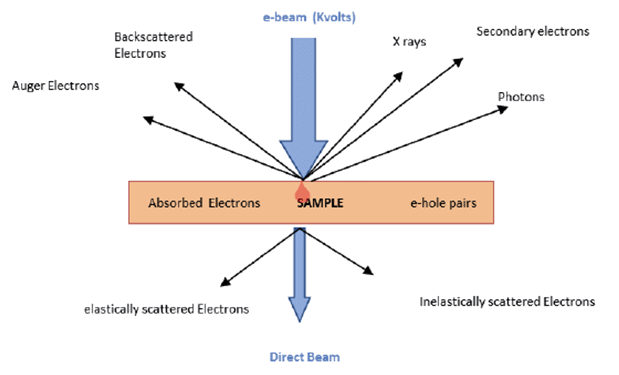 Interaction electron beam with sample