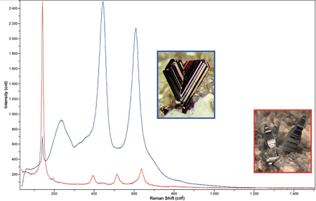 Spectra of TiO2: the difference between Rutile (blue) and Anatase (Red) can be used for fast identification