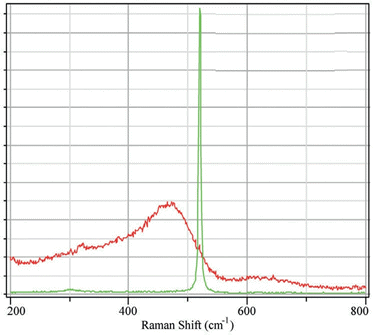 Spectra of polycrystalline (red) and monocrystalline Si (green)