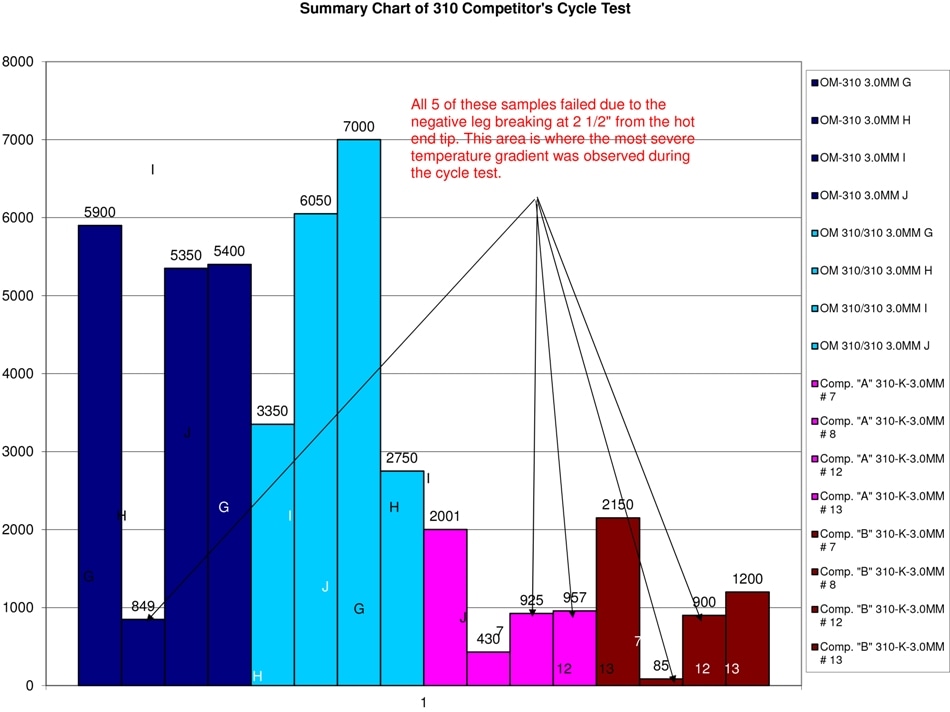 summary chart of 310 competitor