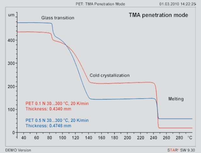 TMA of PET measured in the penetration mode